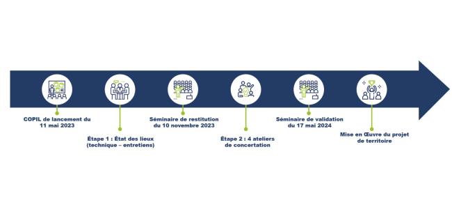 Frise chronologique du projet de territoire