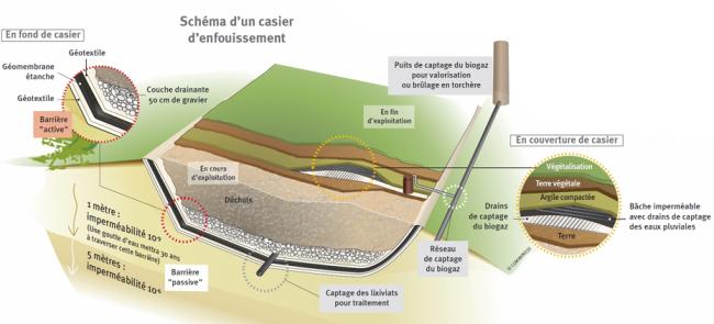 Schéma d'un casier d'enfouissement